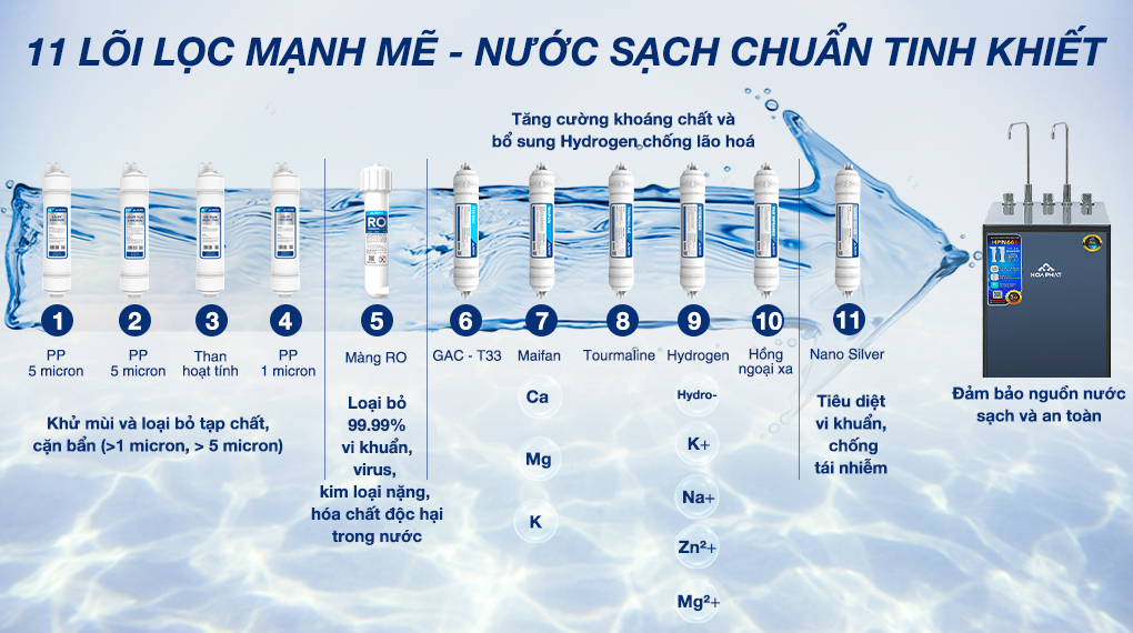 Máy lọc nước RO nóng nguội lạnh Hòa Phát HPN666 11 lõi - Số lõi lọc