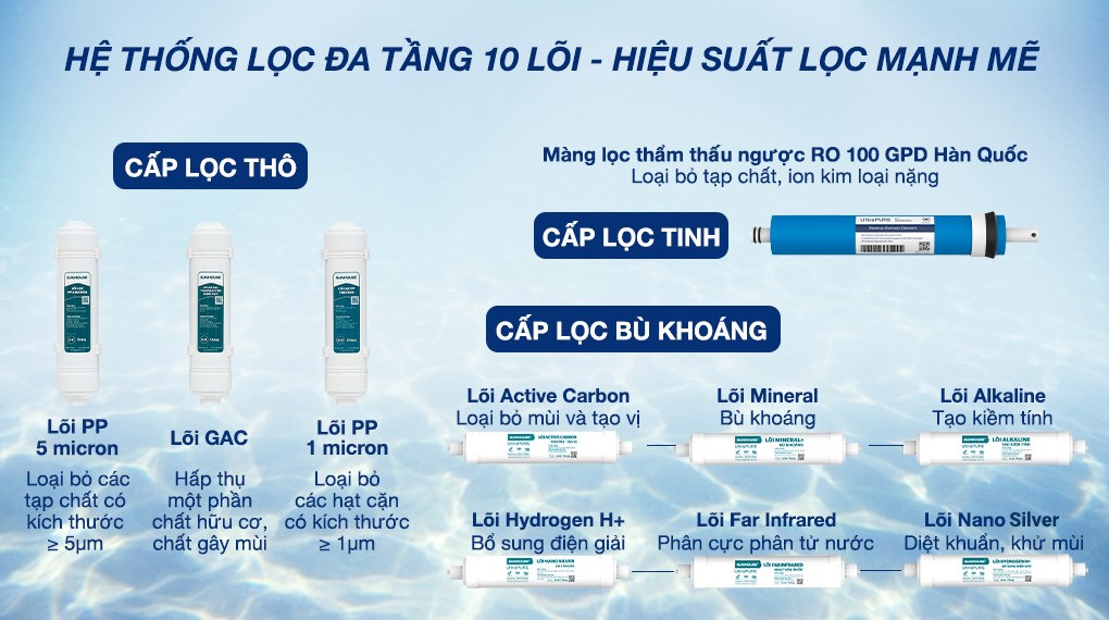 Máy lọc nước RO Hydrogen Sunhouse SHA8201KV 10 lõi