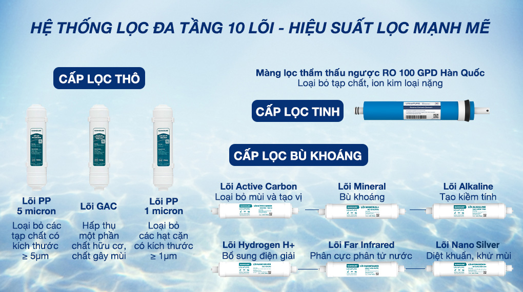 Máy lọc nước RO Sunhouse SHA8201KV 10 lõi - Lõi lọc
