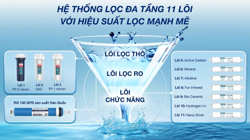 Máy lọc nước RO Hydrogen Sunhouse UltraPURE SHA8800KL 11 lõi