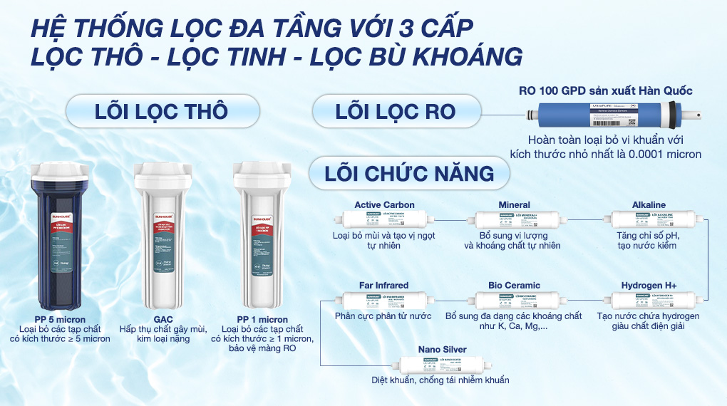 Máy lọc nước RO nóng nguội lạnh Sunhouse UltraPURE SHA76623KL 11 lõi - Lõi lọc Máy lọc nước RO nóng nguội lạnh Sunhouse UltraPURE SHA76623KL 11 lõi - Lõi lọc