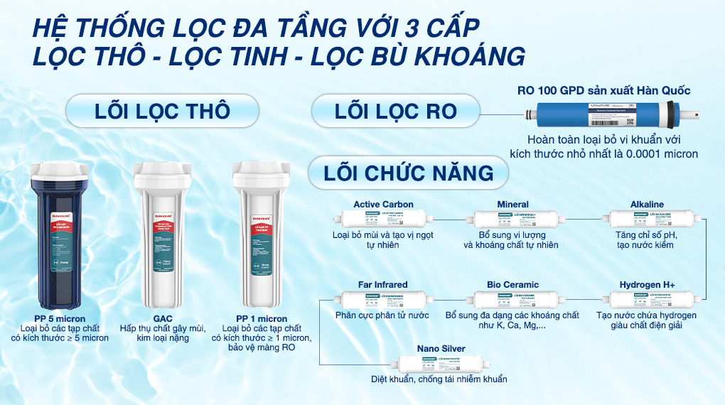 Máy lọc nước RO nóng nguội lạnh Sunhouse UltraPURE SHA76222KL 11 lõi - Lõi lọc