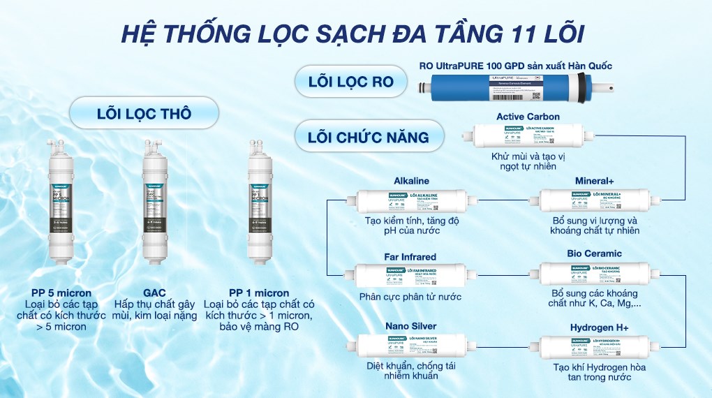 Máy lọc nước RO nóng nguội lạnh Hydrogen Sunhouse UltraX SHA76601S 11 lõi