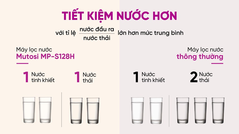 Máy lọc nước RO nóng nguội lạnh Hydrogen ion kiềm Mutosi MP-S128H 10 lõi