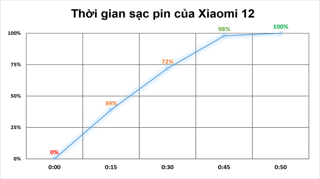 Hỗ trợ sạc pin nhanh - Xiaomi 12
