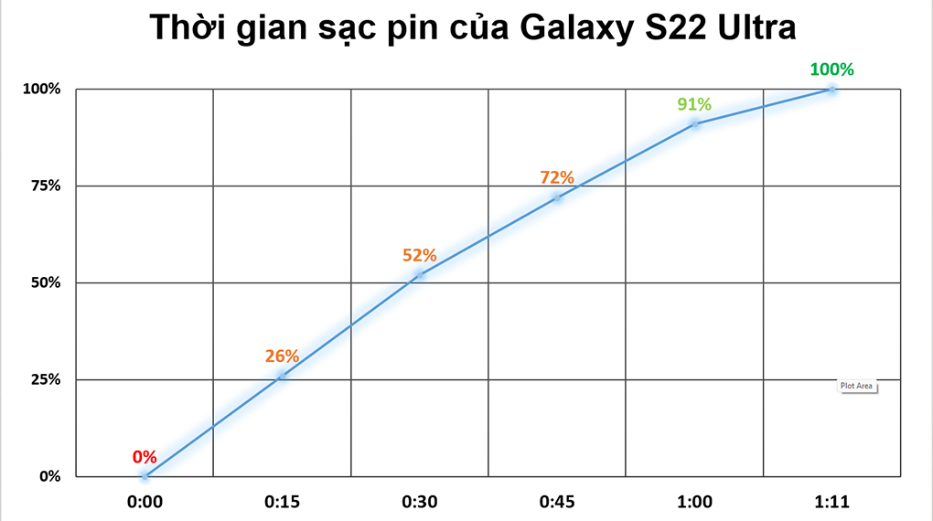 Galaxy S22 Ultra 5G - Thời gian sạc