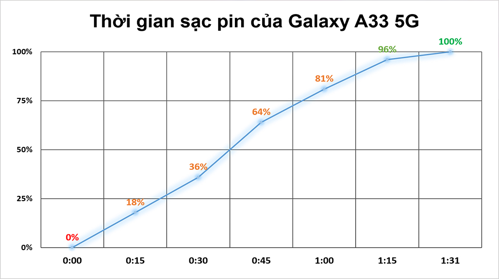 Thời gian sạc đầy - Samsung Galaxy A33 5G 6GB