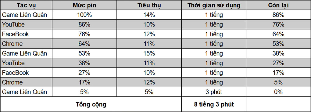 Thời gian sử dụng pin - Xiaomi Redmi Note 11 Pro 5G