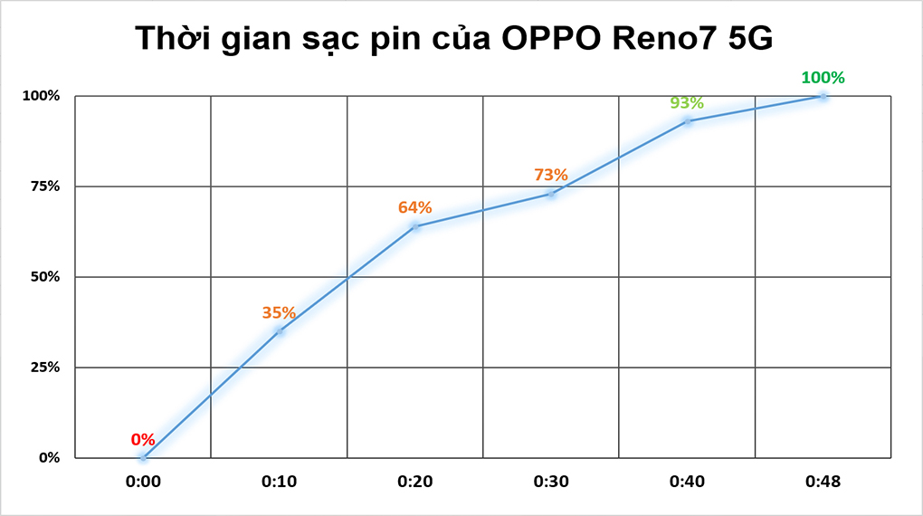 Thời gian sạc thiết bị - OPPO Reno7 5G