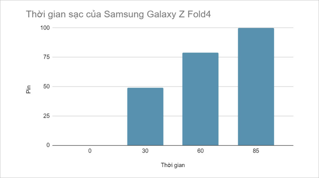 Thời gian sạc pin trên Samsung Galaxy Z Fold4