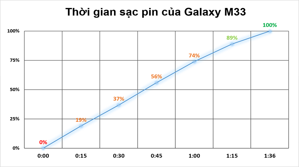Thời gian sạc - Samsung Galaxy M33 5G