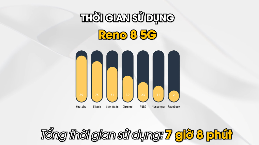 Thời gian sử dụng lâu dài - OPPO Reno8 5G