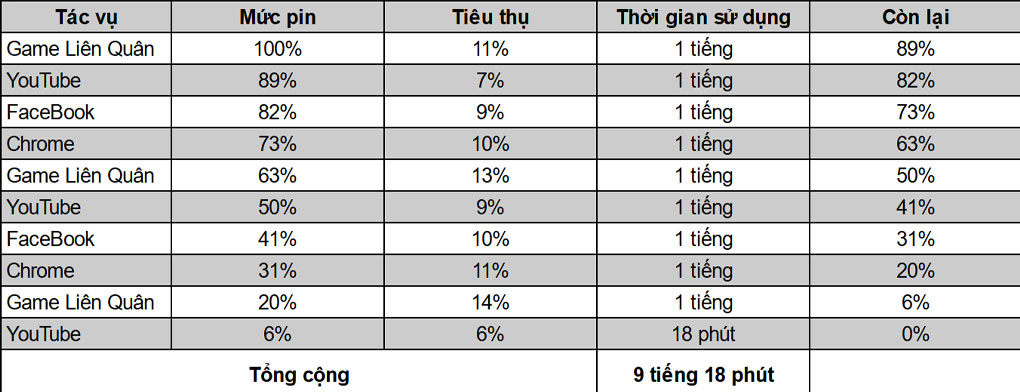 Thời gian sử dụng - Samsung Galaxy S22 Ultra