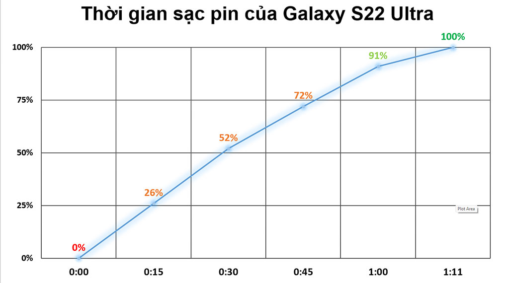 Galaxy S22 Ultra 5G 512GB - Thời gian sạc pin