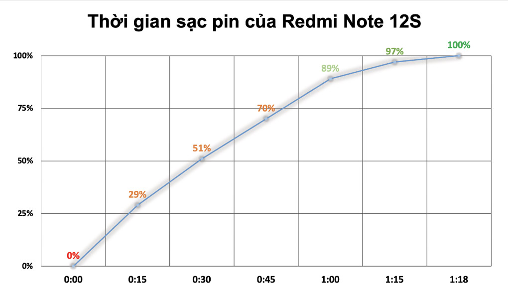 Sạc pin nhanh chóng - Xiaomi Redmi Note 12S