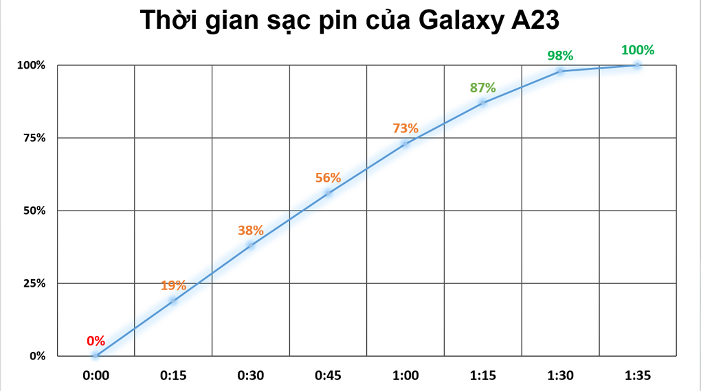 Thời gian sạc - Samsung Galaxy A23 6GB