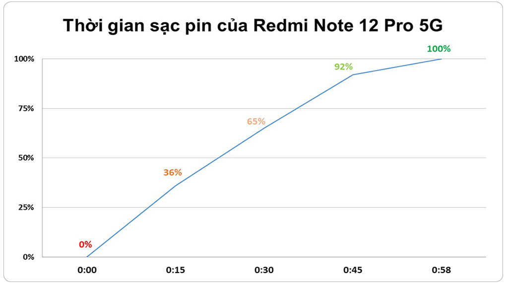 Sạc nhanh trong thời gian ngắn - Xiaomi Redmi Note 12 Pro 5G