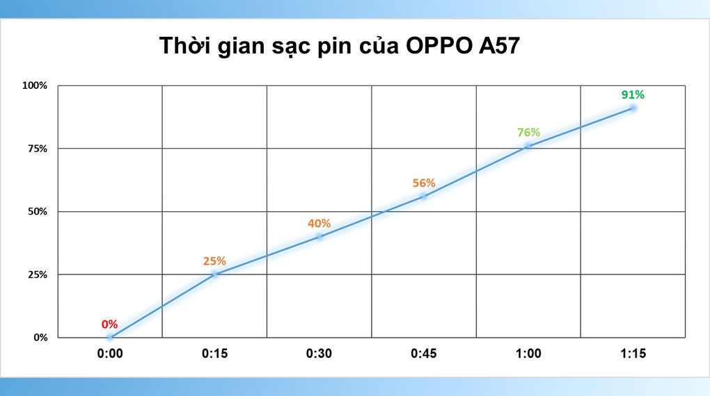 Thời gian sạc pin - OPPO A57 4G