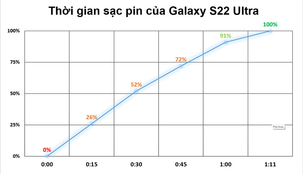 Sử dụng dài lâu - Samsung Galaxy S22 Ultra Đặc Biệt