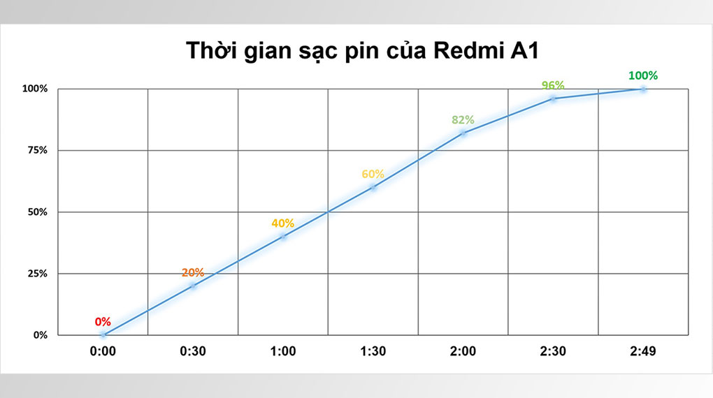 Thời gian sạc pin - Xiaomi Redmi A1