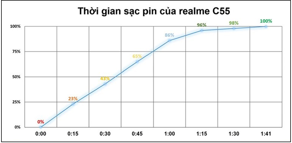 Dung lượng pin và khả năng sạc - realme C55