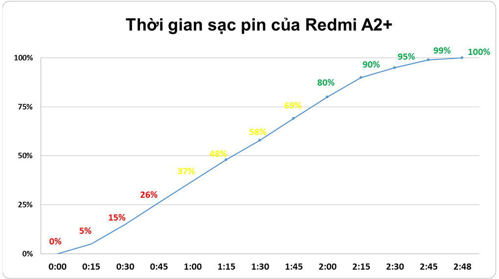 Thời gian sạc pin trên điện thoại - Xiaomi Redmi A2 Plus
