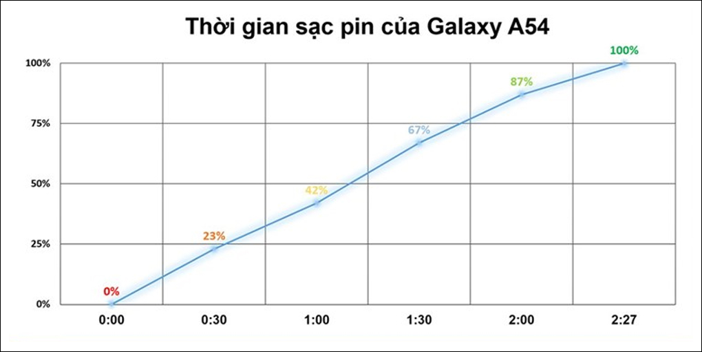Galaxy A54 5G 128GB chính hãng giảm 1.2 triệu, trả góp 0%