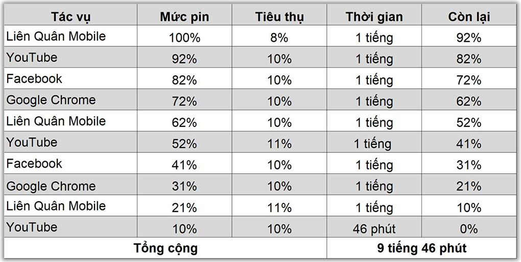 Thời gian sử dụng - OPPO Reno10 5G 128GB