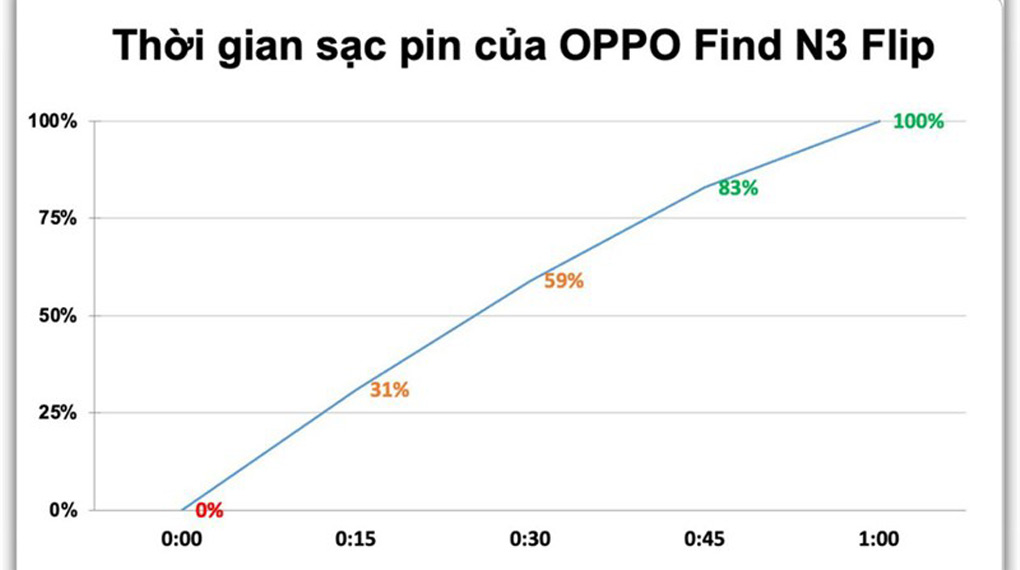 Sạc nhanh thần tốc - OPPO Find N3 Flip