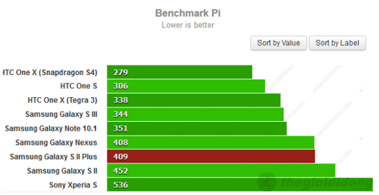 Điểm Benchmark Pi của SII Plus tốt hơn hẳn so với SII