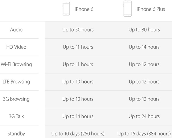 Thời lượng pin iPhone 6 và iPhone 6 Plus