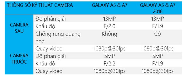 Thông số của Galaxy A5 2016 đều được cải tiến tốt