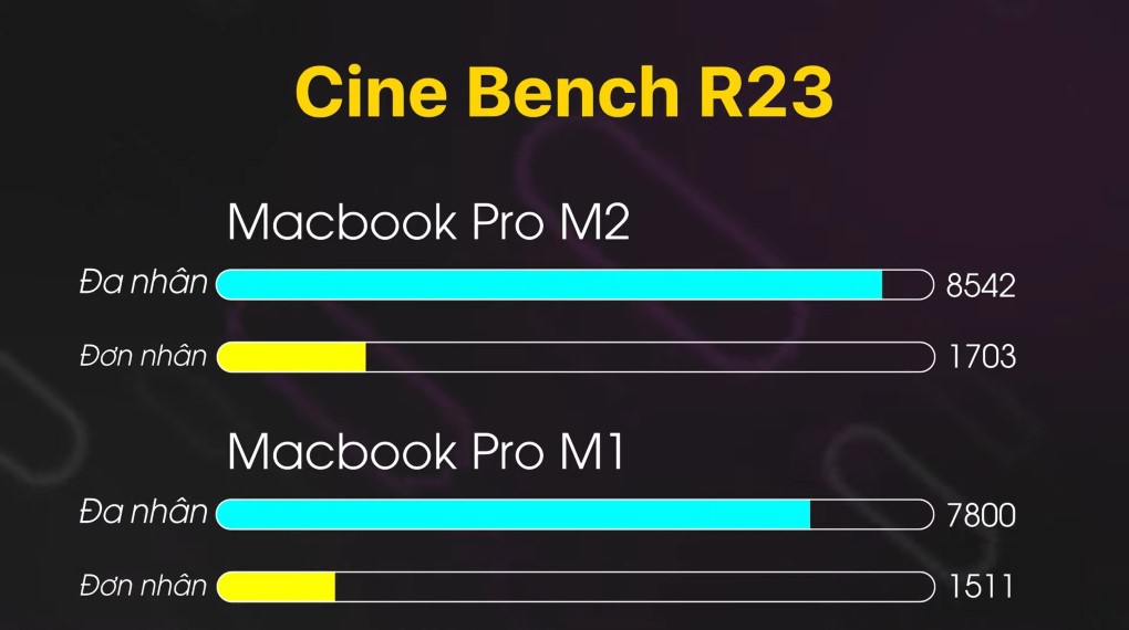 Macbook Pro M2 - Điểm hiệu năng Cinebench R23