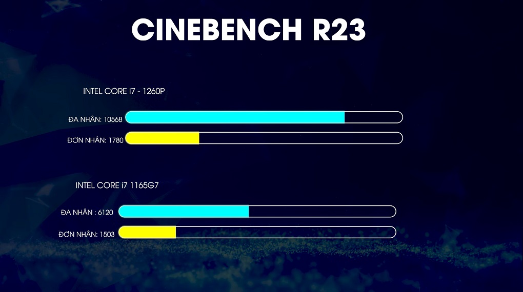 Laptop HP Pavilion 15 eg2066TU i7 (6K7E2PA) - Cinebench R23