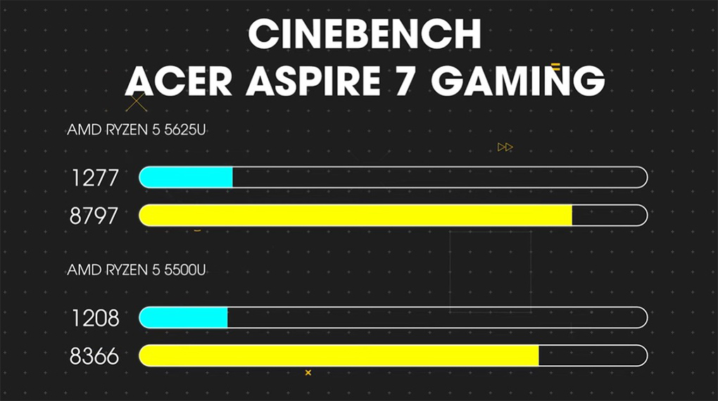 Acer Aspire 7 Gaming A715 43G R8GA R5 5625U (NH.QHDSV.002) - Cinebench R23