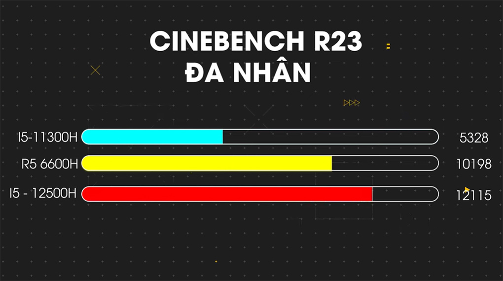 Lenovo Ideapad Gaming 3 15ARH7 R5 (82SB007LVN) - Cinebench R23