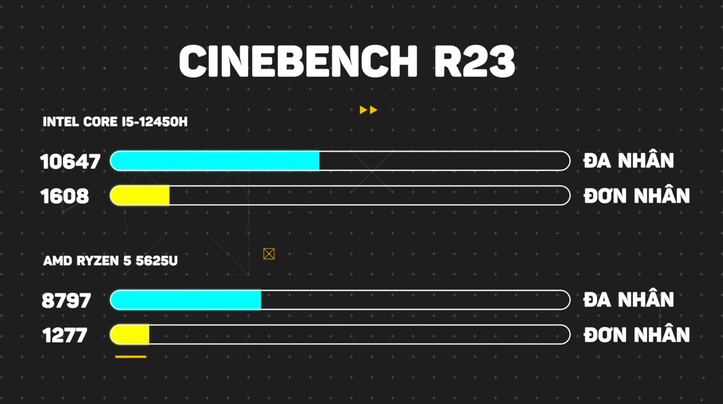 Laptop Acer Aspire 7 Gaming A715 76G 5132 i5 12450H (NH.QMESV.002) - Cinebench R23