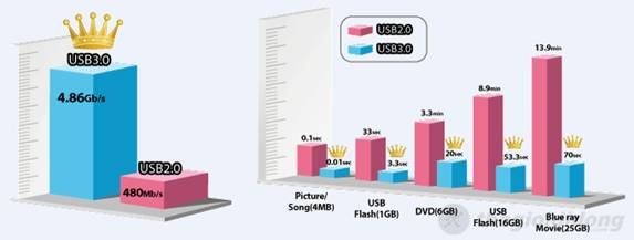 USB 3.0 vượt trội về khả năng truyền dữ liệu so với 2.0.