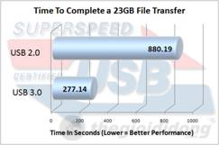 Thử nghiệm cho thấy USB 3.0 vượt trội hơn hẳn so với chuẩn cũ - USB 2.0.