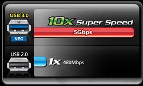 Kết nối USB 3.0 cho tốc độ truyền tải nhanh chóng Kết nối USB 3.0 và Bluetooth 4.0 cho tốc độ truyền tải nhanh chóng