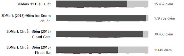 Hiệu suất 3D Mark