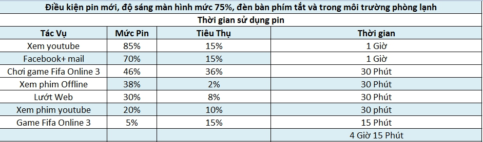 Thời gian dùng pin