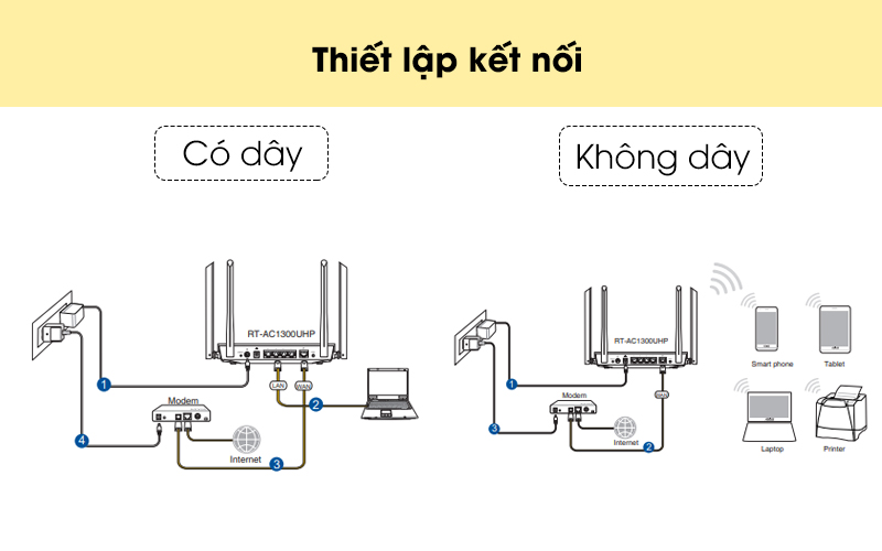 Hướng dẫn thiết lập kết nối - Router Wifi Chuẩn AC1300UHP Băng Tần Kép Asus AC1300 Đen