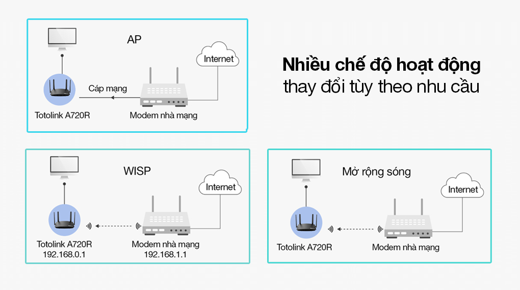 Bộ Phát Sóng Wifi Router Chuẩn AC1200 Băng Tần Kép Totolink A720R đen - Trải nghiệm tối ưu với nhiều chế độ hoạt động