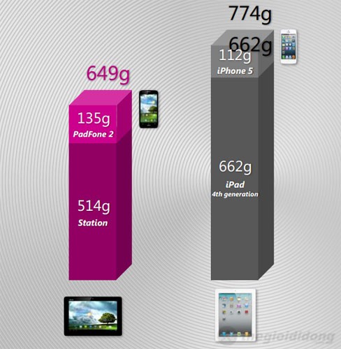 Asus Padfone 2 và Station có trọng lượng nhẹ hơn rất nhiều so với iPhone 5 và iPad 4 