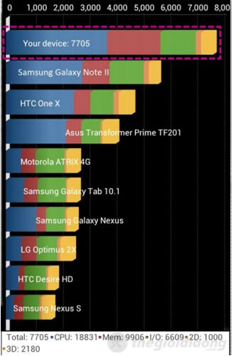 Điểm số Quadrant của Asus Padfone 2 vượt trội hơn hẳn Galaxy Note 2
