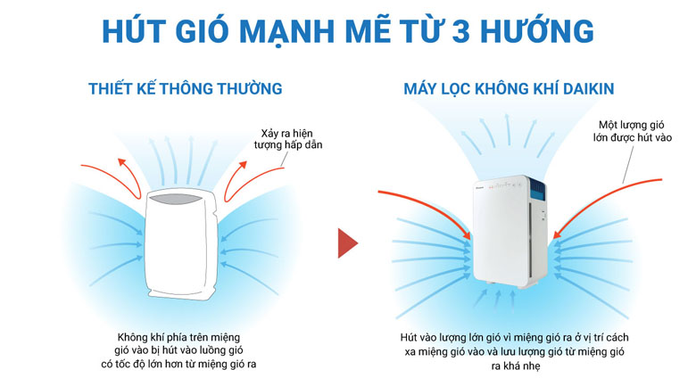 Hút gió mạnh mẽ từ 3 hướng - Máy lọc không khí Daikin MC30VVM-A