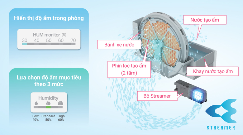 Máy lọc không khí Daikin MCK55TVM6 - Quá trình xử lý chất gây ô nhiễm của Streamer 3C