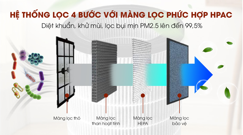 Bộ lọc 4 trong 1 - Máy lọc không khí Gree GCF350ASNA