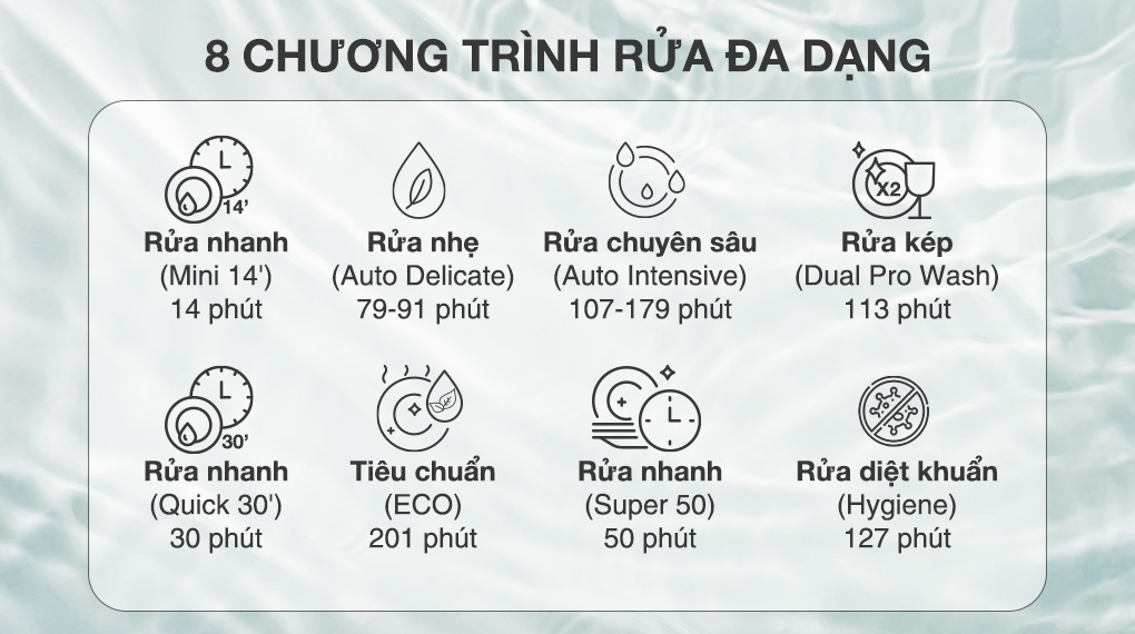 Nhờ thiết kế đến 8 chương trình rửa, người dùng có thể dễ dàng tùy chọn các chương trình rửa chén phù hợp với số lượng Nhờ thiết kế đến 8 chương trình rửa, người dùng có thể dễ dàng tùy chọn các chương trình rửa chén phù hợp với số lượng